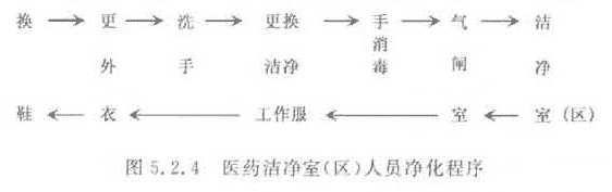 醫(yī)藥潔凈室凈化程序